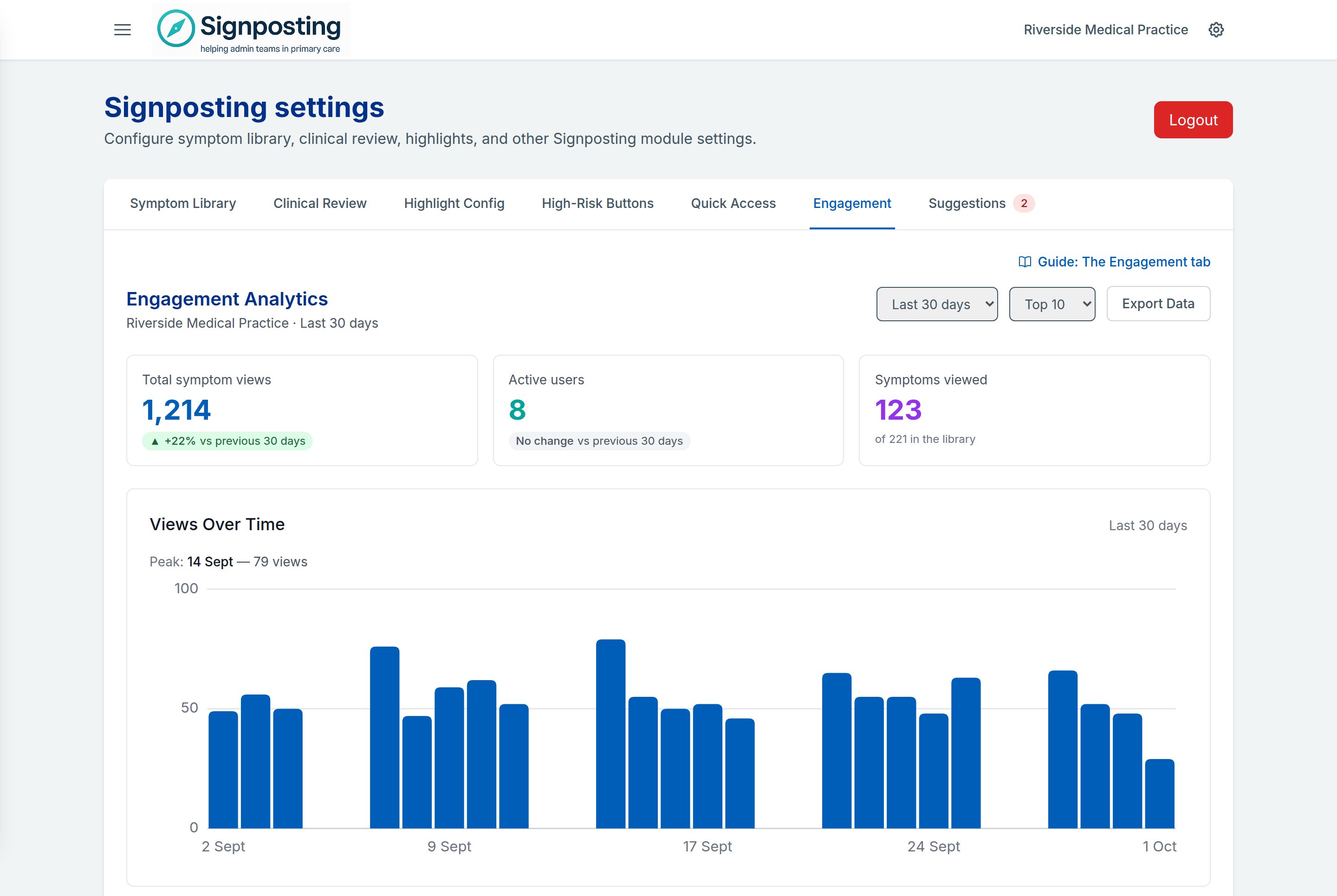 The Engagement tab for Riverside Medical Practice over the last 30 days: summary tiles for total symptom views, active users and symptoms viewed, above a bar chart of daily symptom views with no views at weekends.