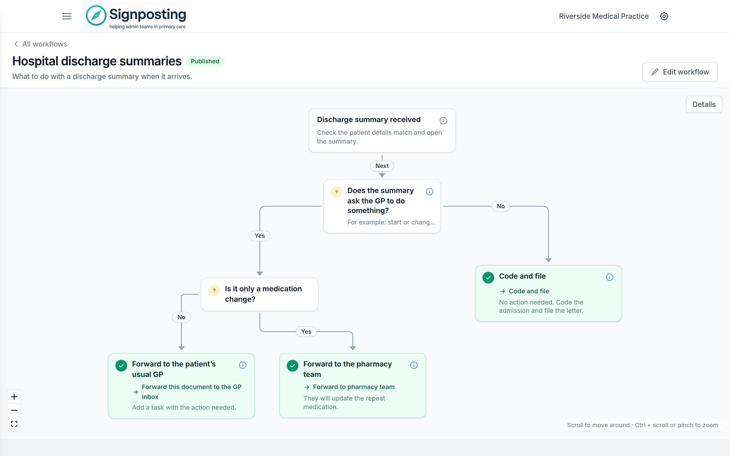 The Hospital discharge summaries workflow on the canvas: a starting instruction, two yes/no questions and three outcomes — forward to the patient's usual GP, forward to the pharmacy team, or code and file.